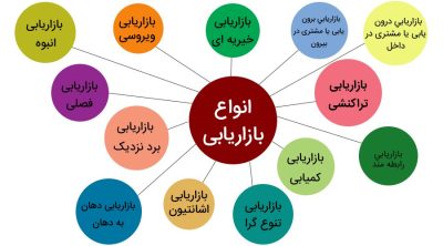 انواع بازاریابی در کسب‌ و کار